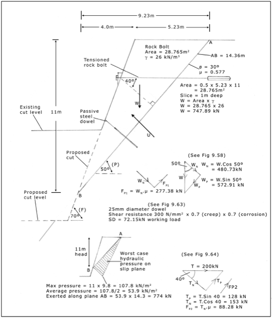 A diagram of restraining forces needed to secure a rock wedge in a steep rock face.